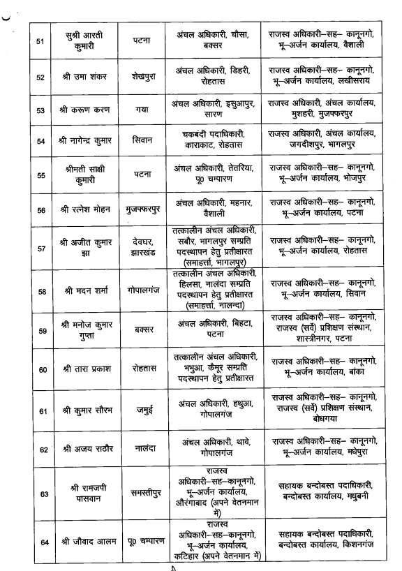 Bihar News: दरभंगा, मधुबनी, मुजफ्फरपुर, समेत पुरे बिहार के 82 अधिकारियों का Transfer