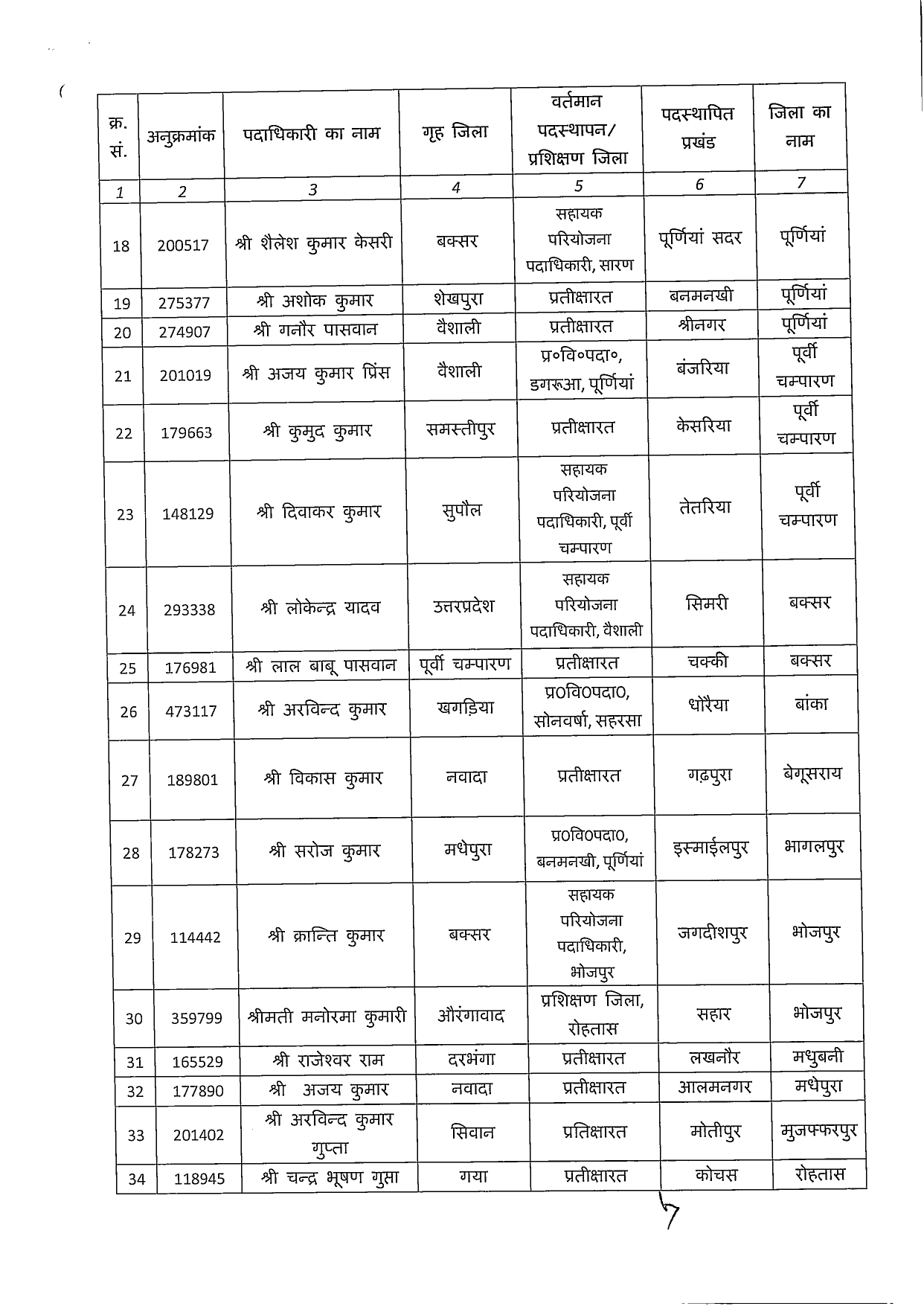 Big Transfer Posting बिहार के 83 BDO का तबादला, देखें पूरी List