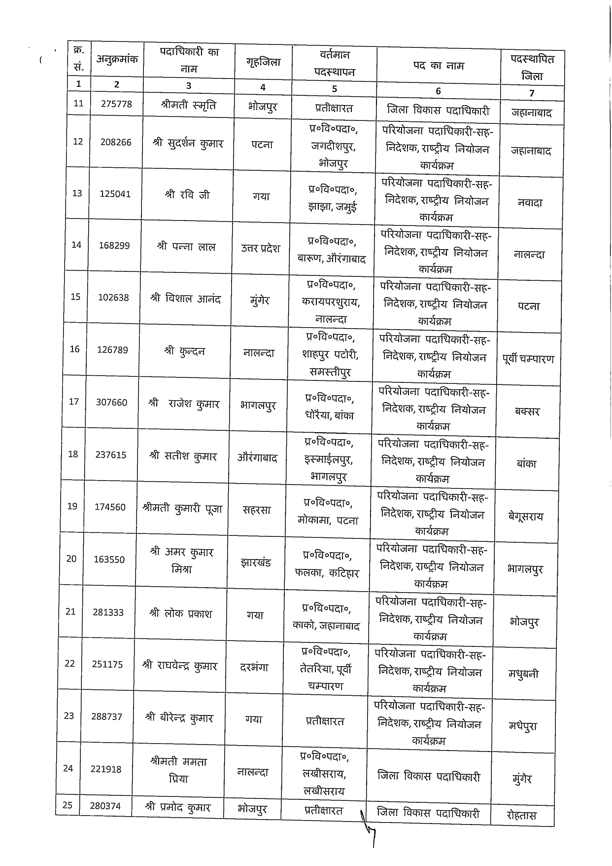 Big Transfer Posting बिहार के 83 BDO का तबादला, देखें पूरी List