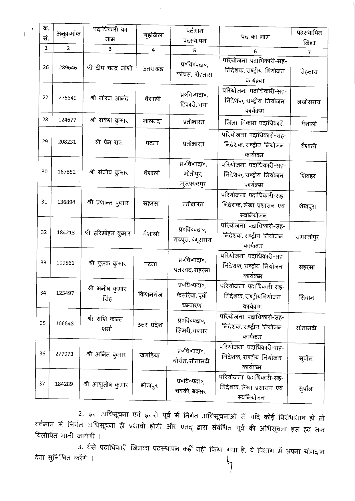 Big Transfer Posting बिहार के 83 BDO का तबादला, देखें पूरी List