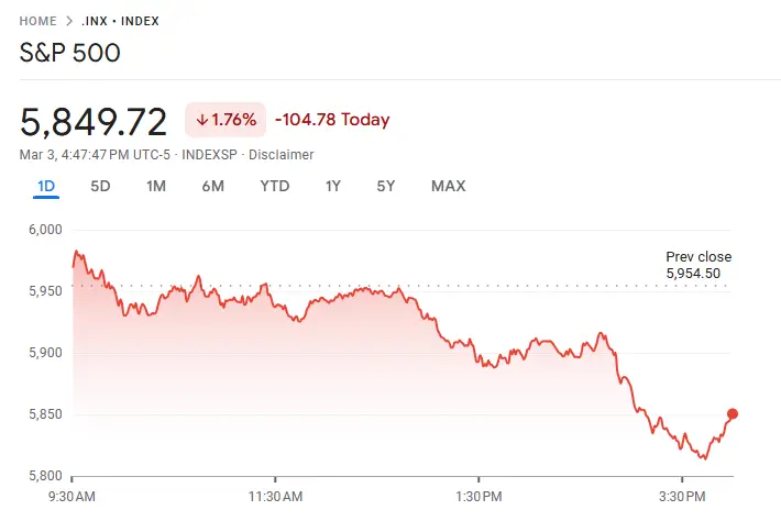 S&P 500 and Dow Jones plunge after Trump announces 25% tariffs on Mexico and Canada, triggering a market sell-off.