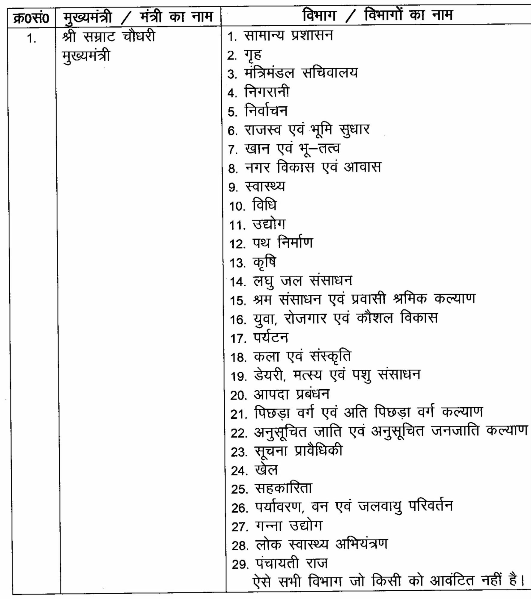 Bihar Cabinet Allocation: बिहार में विभागों का बंटवारा, CM सम्राट ने 29 विभाग रखे अपने पास, जानिए उपमुख्यमंत्रियों के पास कौन से मंत्रालय?