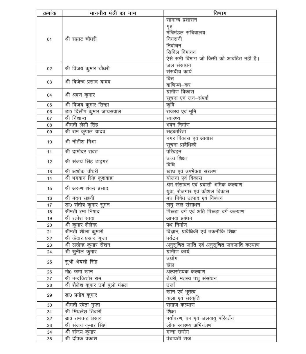 Bihar Cabinet Portfolio: बिहार कैबिनेट पोर्टफोलियो: सम्राट चौधरी ने बांटे विभाग, किसे क्या मिला? जानें पूरी लिस्ट