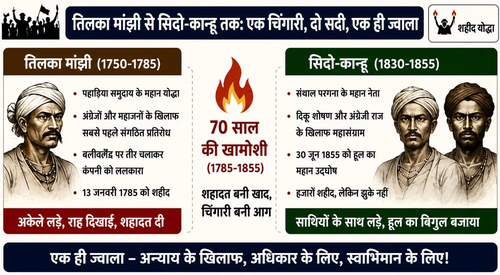 70 Years of Silence: From Tilka Manjhi’s Hanging to the Santhal Hul