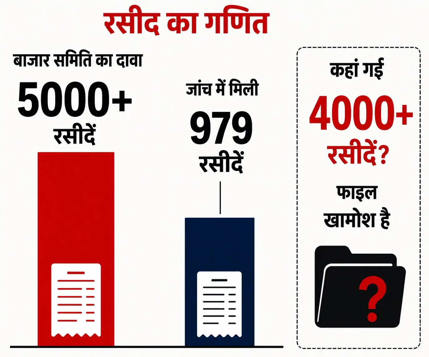 Bhagalpur’s Baghbari Scam: 4000 Missing Receipts, 1100 Families Still Waiting