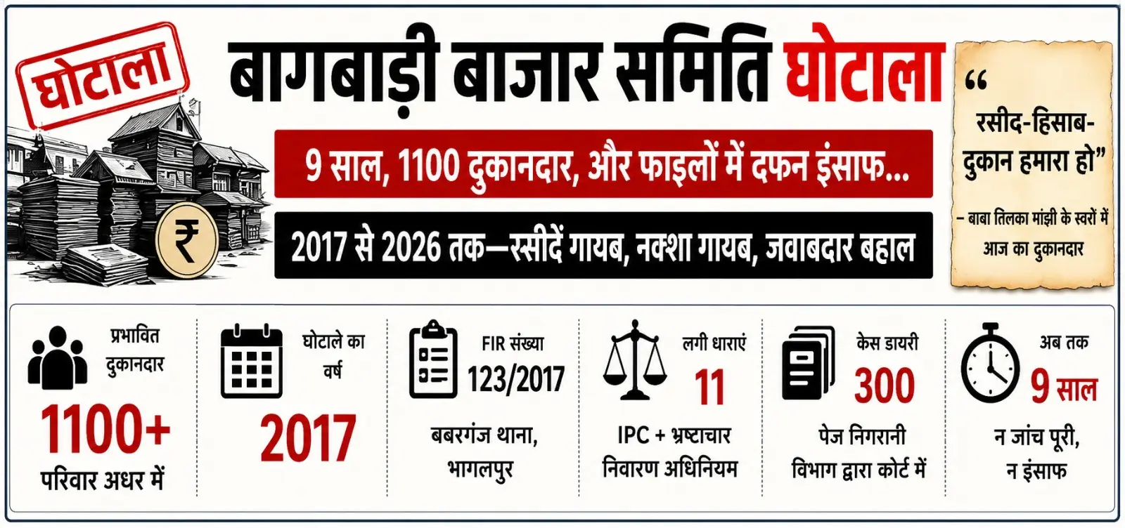 Bhagalpur’s Baghbari Scam: 4000 Missing Receipts, 1100 Families Still Waiting