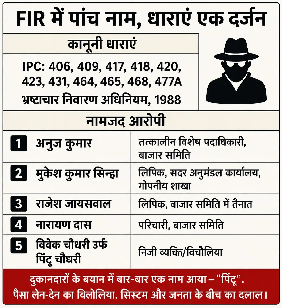 Bhagalpur’s Baghbari Scam: 4000 Missing Receipts, 1100 Families Still Waiting