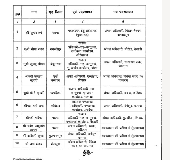 Bihar CO Transfer News: बिहार में 10 अंचलाधिकारियों का तबादला, रिश्वतखोरी में रोहतास के CO निलंबित, देखें कौन कहां गए, पूरी ट्रांसफर लिस्ट