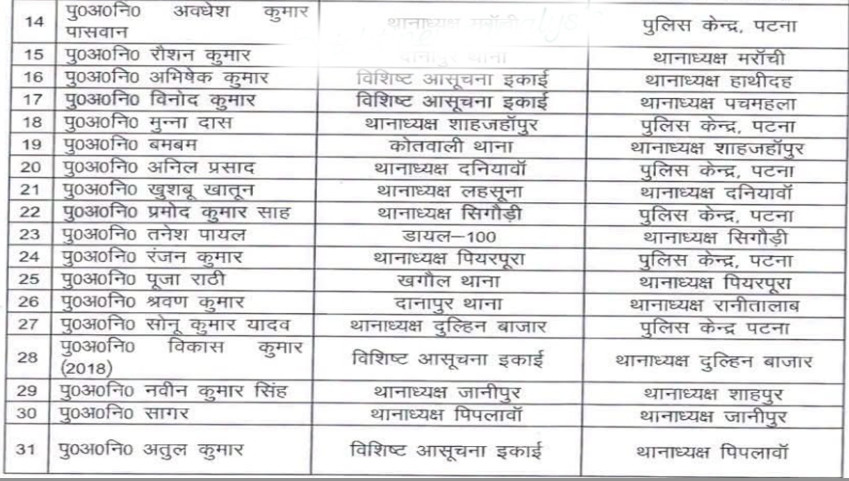 Bihar News: पुलिस विभाग में बड़ा फेरबदल, 2 दर्जन अधिकारी व कई थानों के थानेदार बदले